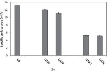 Fig. 3.  (a) True density of sediments  (b) Specific surface area of sediments