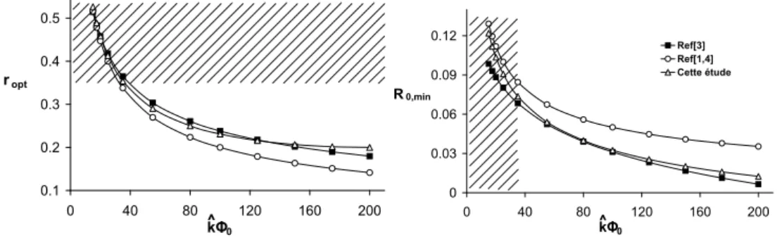 Figure 2 – Comparaison entre les différentes approches pour ˆ k = 400