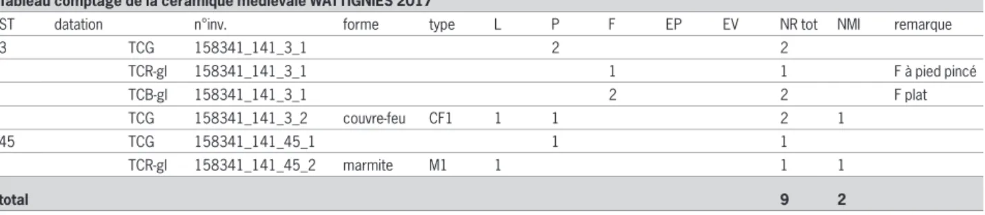 Tableau comptage de la céramique médiévale WATTIGNIES 2017