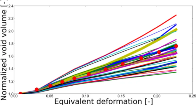 Figure 2. Normalized void size evolution of 53 voids contained in the simulation domain 