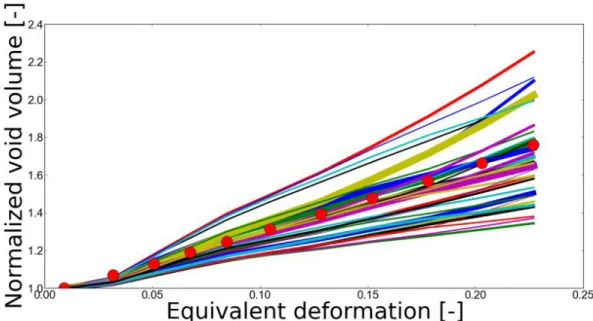 Figure 4 – Normalized void size evolution of 53 voids contained in the domain 