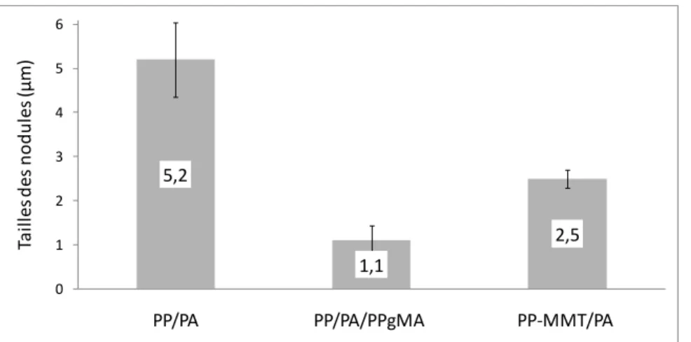 Fig. 3. Diamètre moyen des nodules de PA dans les mélanges PP/PA, PP/PA/PPgMA et PP-MMT/PA 