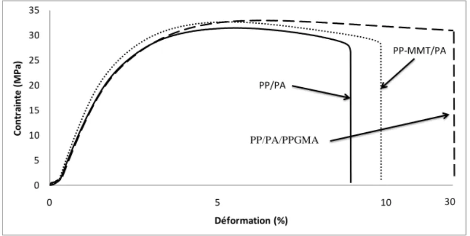 Fig. 5. Courbe contrainte/déformation d’un mélange PP/PA ; PP/PA/PPgMA ; PP-MMT/PA . 