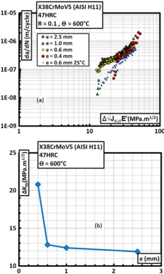 Fig. 9 (a) Effect of specimen thickness e = 2.50, 1.0, 0.60 &amp; 0.40 mm at 600 °C (b) ΔKth as a function of specimen thickness ‘e’ for R = 0.1 tested at 600 °C.