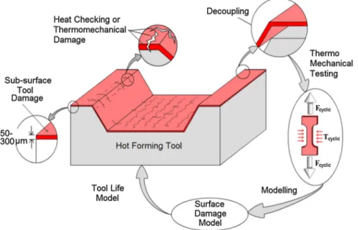 Fig. 1 Tool surface damage characterisation and modelling approach.