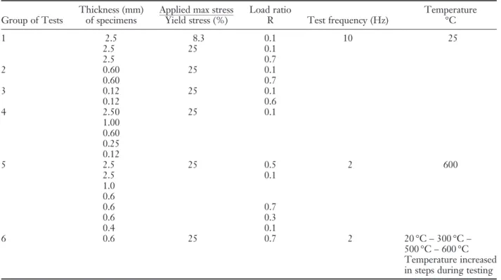 Table 3 Tests for the effects of load ratios on FCGR at different thicknesses Group of Tests Thickness (mm)