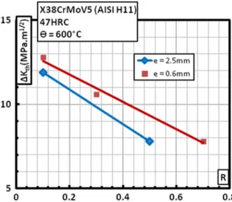 Fig. 6 ΔKth as a function of load ratio R for different specimen thicknesses tested at 600 °C.