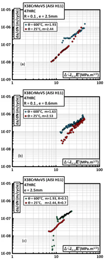 Fig. 7 Fatigue crack propagation at ambient temperature and 600 ° C; (a) e = 2.5 mm, R = 0.1, (b) e = 0.6 mm, R = 0.1 and (c)