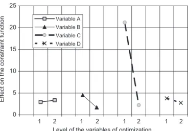Fig. 6. Convergence history during an optimization process on the objective functions.