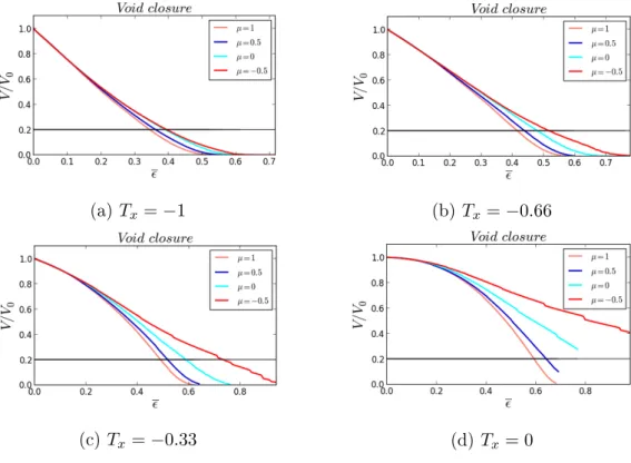 Figure 5: Inuence of Lode parameter µ on void closure for 4 dierent stress triax- triax-iality.