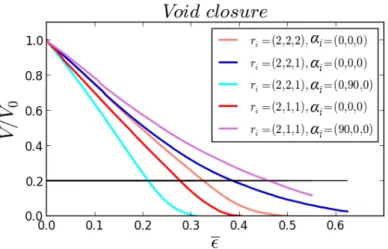 Figure 7: The inuence of void's shape and orientation on void closure, for T x =