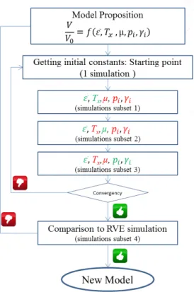 Figure 8: Main steps of the optimization algorithm used to develop the mean eld model.