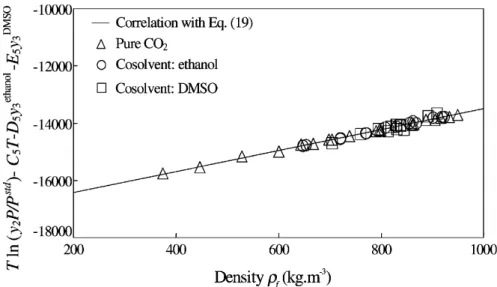 Fig. 2. T ln(y 2 P /P std ) − C 5 T − D 5 y 3 ethanol − E 5 y 3 DMSO vs. ρ f : PC experimental solubility data and correlation with Eq