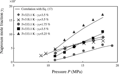 Fig. 4. Naproxen solubility vs. pressure with acetone as cosolvent: measurements and correlation with Eq