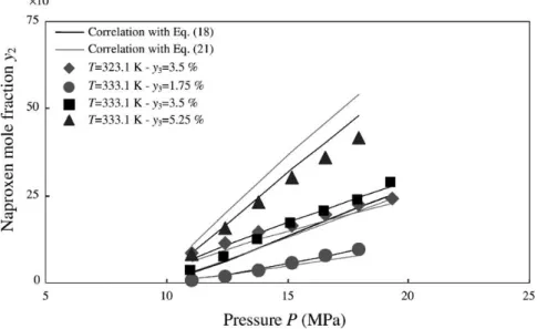 Fig. 5. Naproxen solubility vs. pressure with methanol as cosolvent: measurements and correlation with Eqs