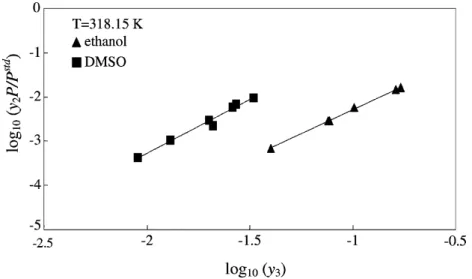 Fig. 1. log 10 (y 2 P /P std ) vs. log 10 (y 3 ) for PC solubility data with a cosolvent at 318.15 K.