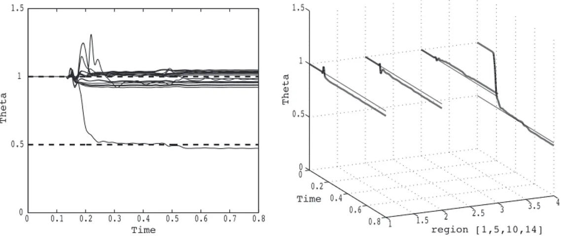 Figure 6 displays the estimated parameters for the first type of uncertainties with β = 0, which means that our filter then corresponds to the reduced-order Kalman procedure proposed in [9]