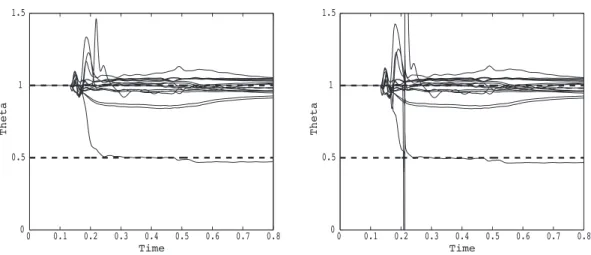 Figure 9: Uncertainties of third type with β = 2 (left) and β = 5 (right): estimated values for all 17 parameters