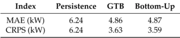 Table 3. Indices of two benchmarking methods and our bottom-up approach.