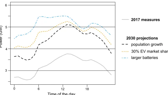 Figure 7. Load curves in South Central zone of Texas in a typical Tuesday in March. The grey solid line represents the load measured in 2017; the black dashed line represents the expected load in 2030 with the same EV market share (1.9%); the orange dotted