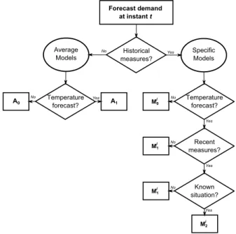 Figure 3. Flowchart of the hierarchical framework indicating which forecasting model is used.