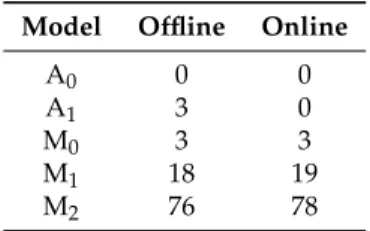Table 2. Average usage frequency (rounded in %) of the various models on the offline dataset (226 households) and on the online dataset (20 households).
