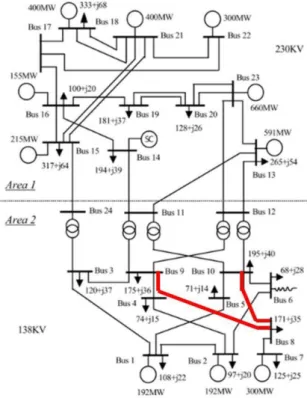 Figure 2. IEEE 24-bus reliability test system. The lines equipped with DLR are highlighted in red.