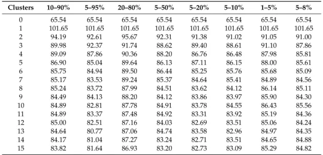 Table 2. Evolution of the mean difference for the QSS between RTLR 5% and 1% quantile score, depending on the number of clusters and couples of quantiles used.
