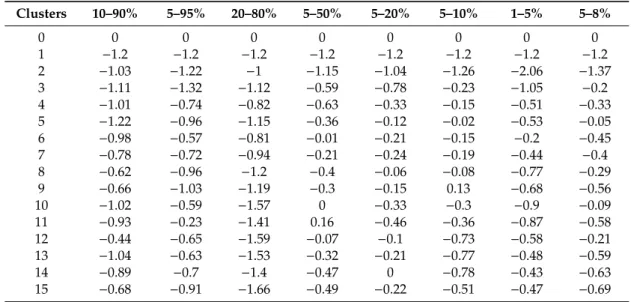 Table 3 shows the relative evolution of the quantile scores employing the proposed methodology according to the number of clusters used and its improvement with respect to the base case without distribution tail improvement.