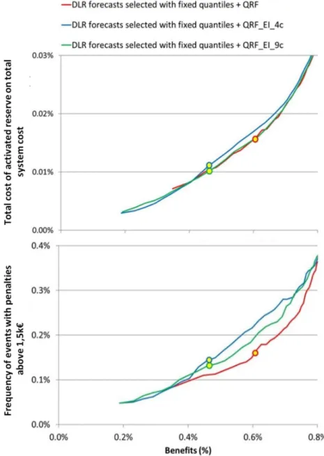 Figure 5. Evolution of total reserve costs and frequency of incidents depending on the observed benefits.
