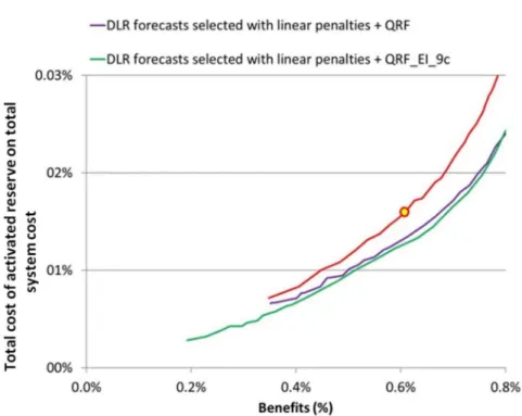 Figure 6 depicts the evolution of these costs depending on the observed benefits. Whereas with the fixed quantile strategy, the tail modelling resulted in decreasing the value of the RTLR forecasts, improvements are now observed
