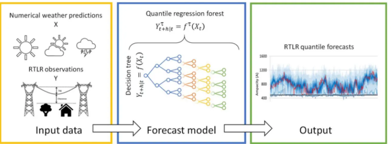 Figure 1. Visual representation of the QRF forecast algorithm.