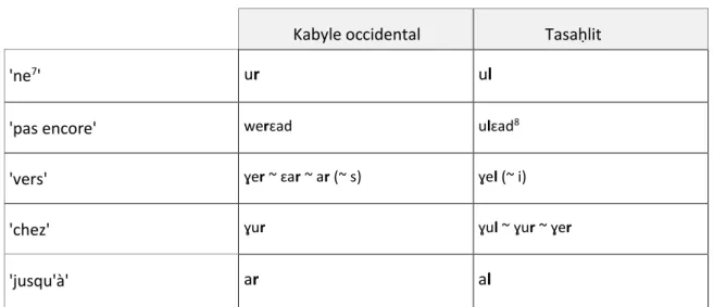 Tableau 2 : la latéralisation en tasahlit / kabyle  -  Les correspondances [i] / [u] - [a] 