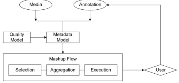 Figure 1.   Mashup Model 