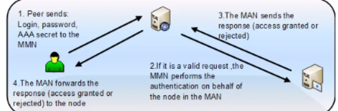 Fig. 3.  Management and authenticator Node (MAN). 
