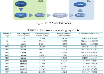 Fig. 7.  Tag identification delay for Gen2 protocol based on 280  tags/second. 