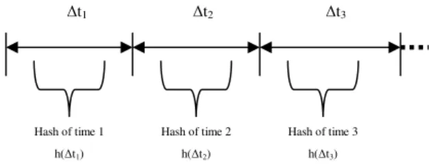 Figure 1: The time hash-chain of sending party 