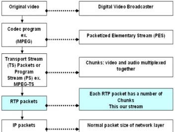 Figure 5 illustrates the simple sequence in standard manner based  on real time transport protocol as in [18]