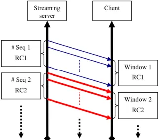 Figure 7: The window redundancy mechanism 