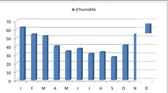 Figure I.2: Répartition de l’Humidité moyenne mensuelle (