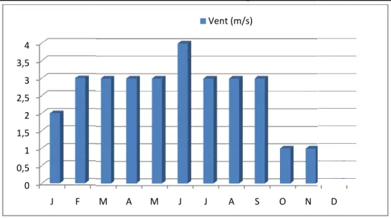 Figure I.3: Répartition des vitesses moyennes mensuelles 