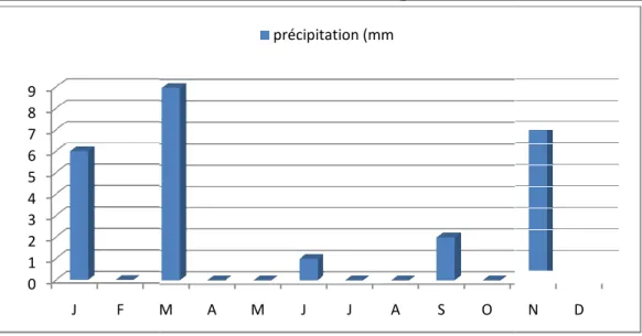 Figure I.4: Répartition mensuelle de la pluviométrie (