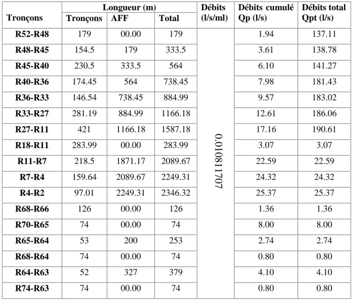 Tableau II.8:Les résultats de calcule des débits des eaux usées pour la zone d’étude.