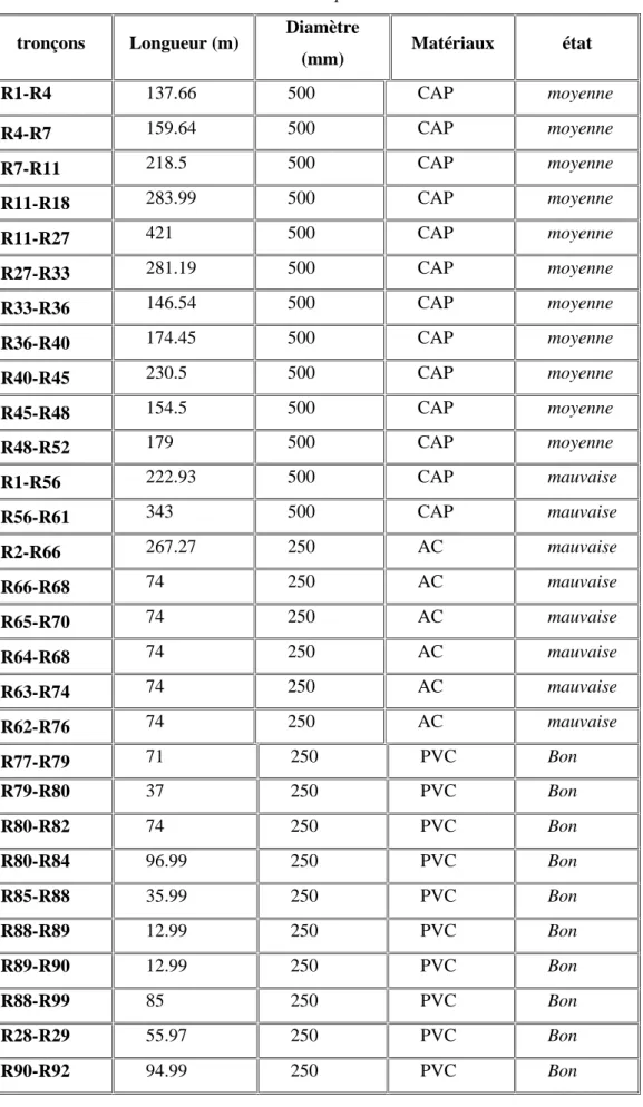 Tableau IV.1.Caractéristiques de réseau existant tronçons Longueur (m) Diamètre