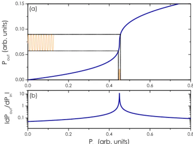 FIG. 3. (Color online) (a) Nonlinear transfer function P out = f(P in ) where P out = | u 0 | 2 of a cavity just below the bistability threshold