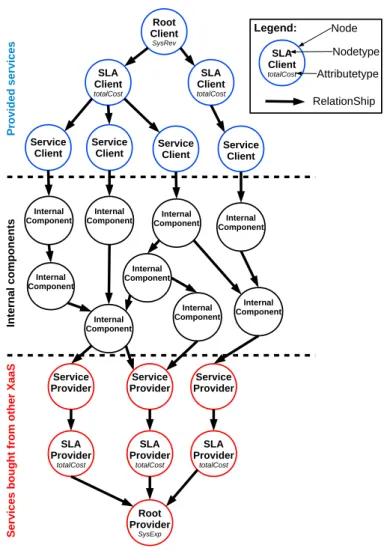 Figure 4: Example of configuration model using base Service-oriented node types (illustrative representation).