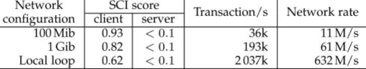 TABLE 4: Correlation between the network saturation and the SCI score in memcached.