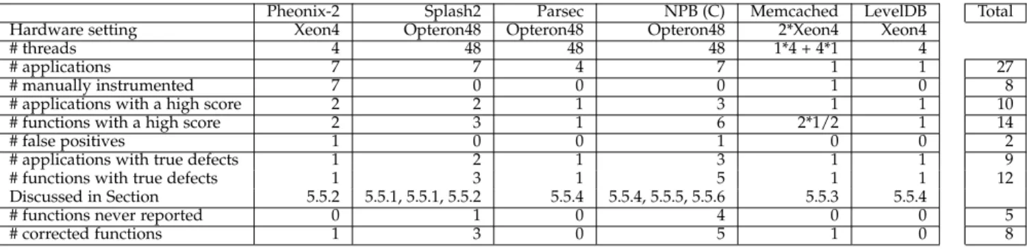 Fig. 9: Highest SCI scores