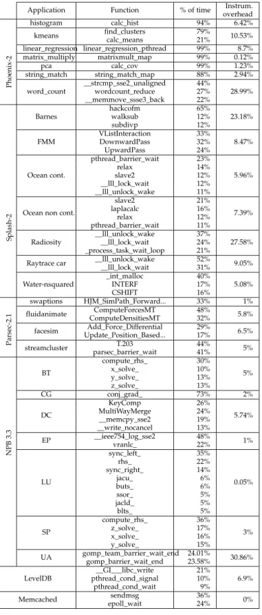 TABLE 3: Time consuming functions reported by Linux perf