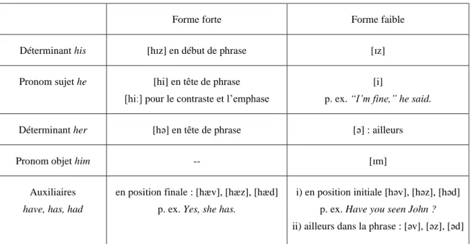 Tableau 6. Formes faibles et fortes des pronoms, des déterminants, et des auxiliaires commençant par la lettre 